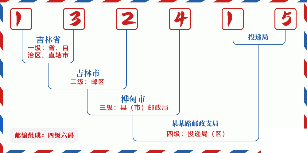 邮编132415含义