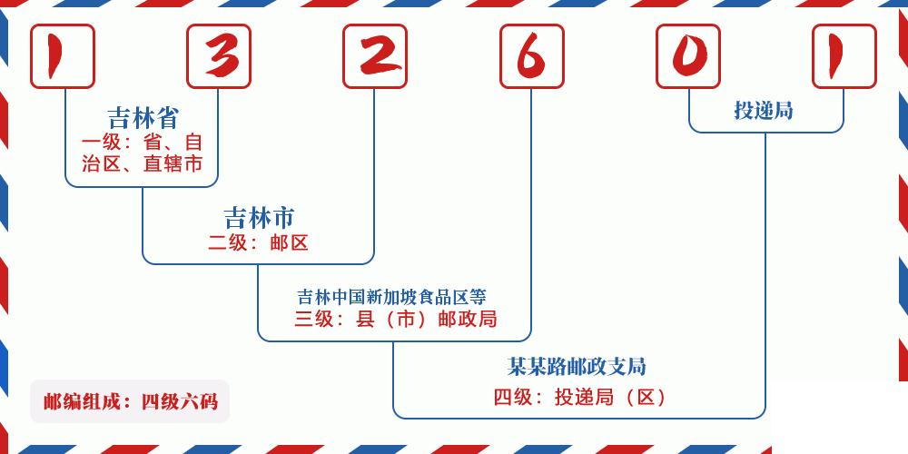 邮编132601含义