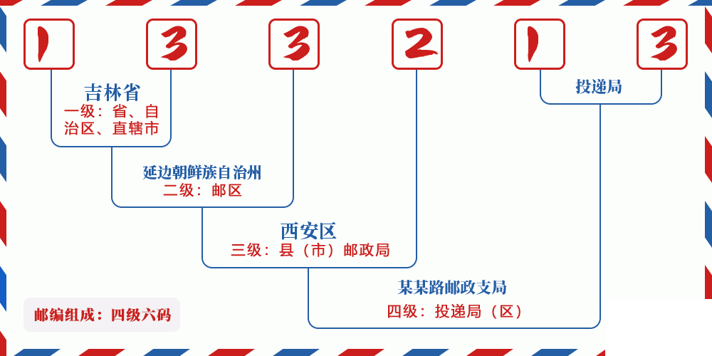邮编133213含义