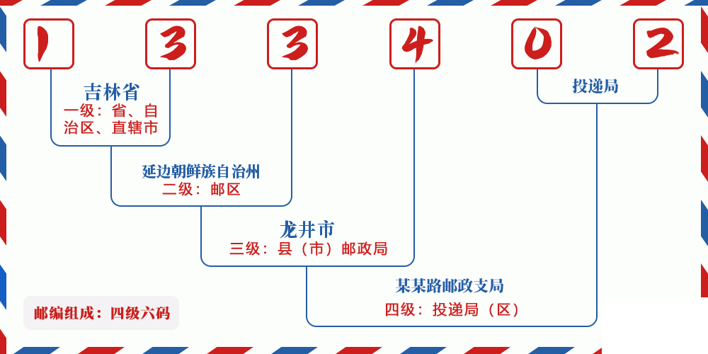 邮编133402含义