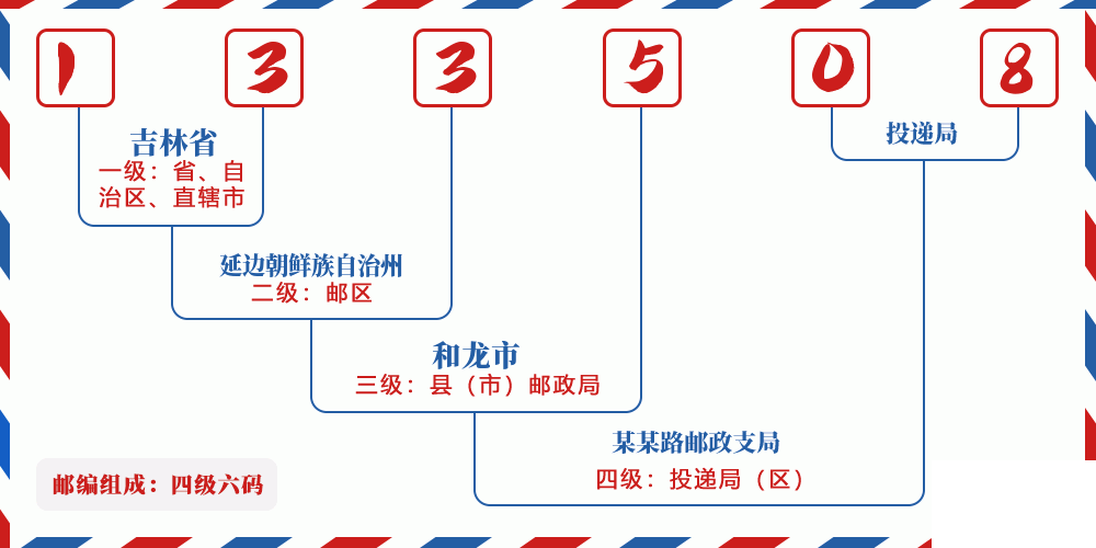 邮编133508含义