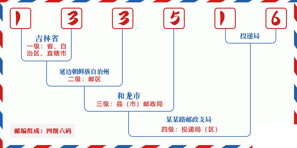 邮编133516含义