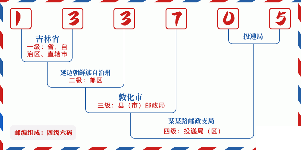 邮编133705含义