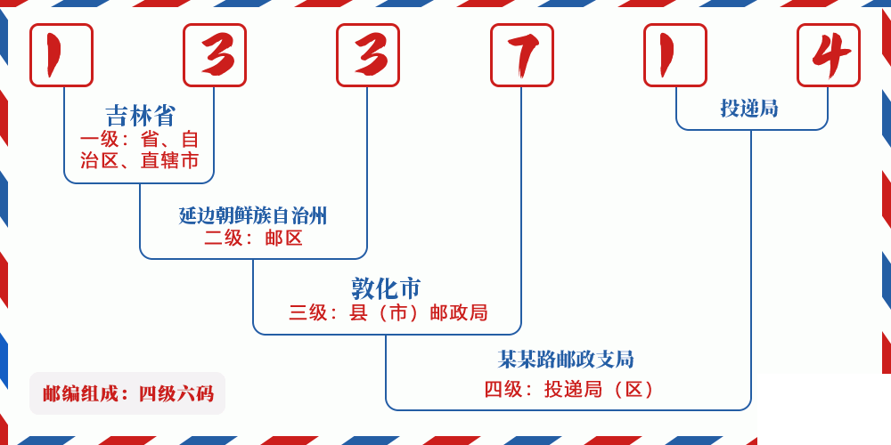 邮编133714含义