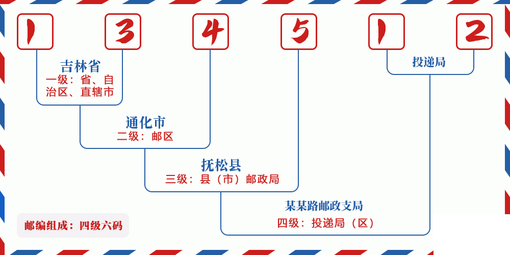 邮编134512含义
