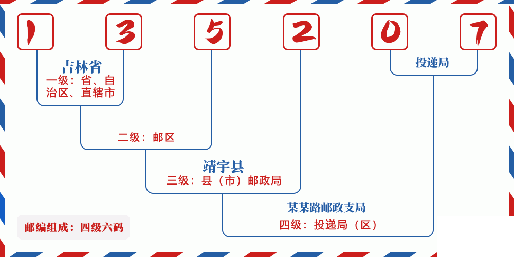 邮编135207含义