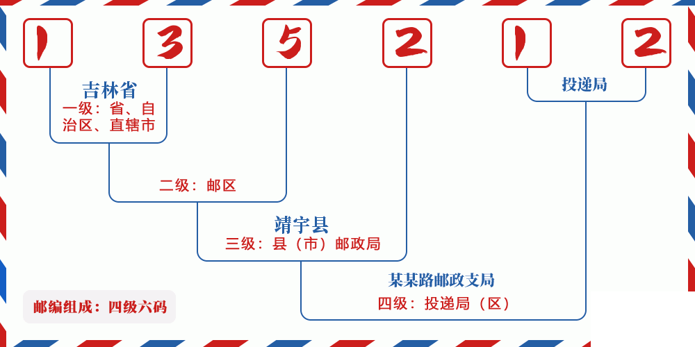 邮编135212含义