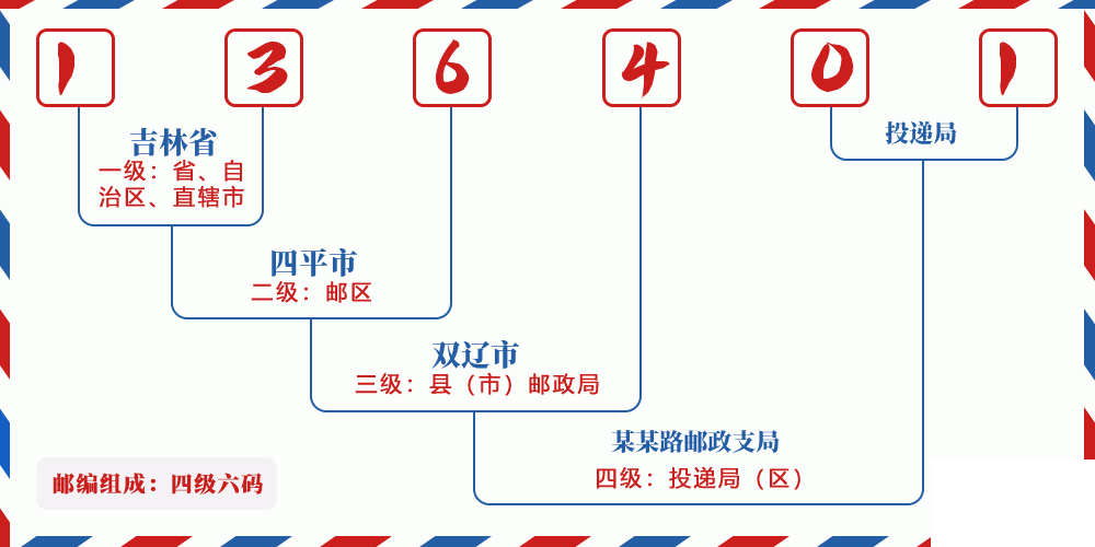 邮编136401含义