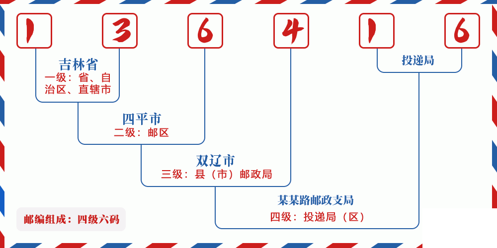 邮编136416含义