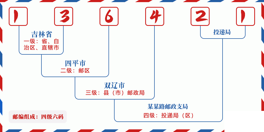 邮编136421含义