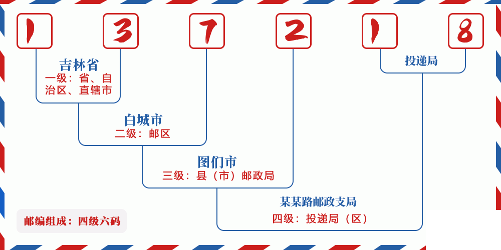 邮编137218含义