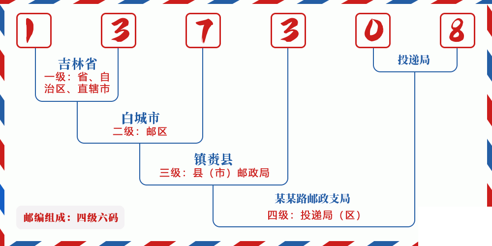 邮编137308含义