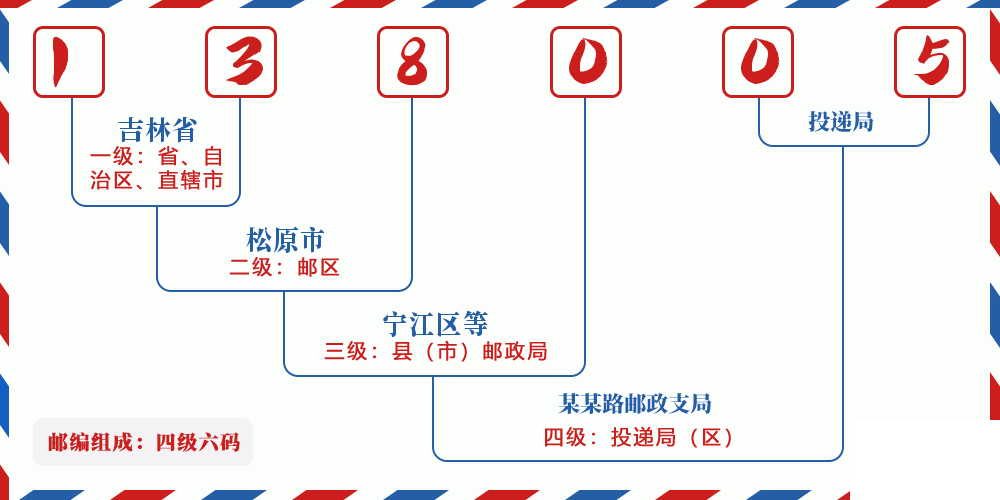 邮编138005含义