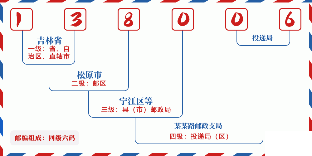 邮编138006含义