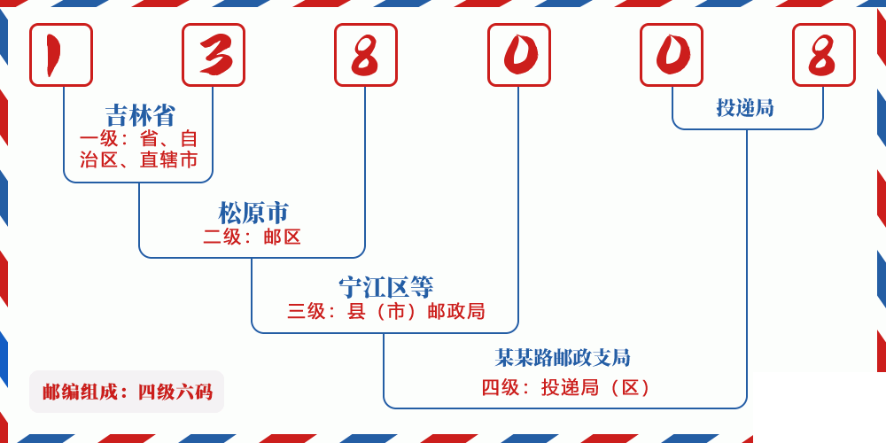 邮编138008含义