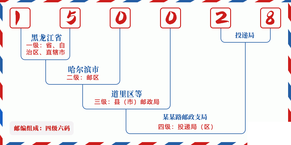 邮编150028含义
