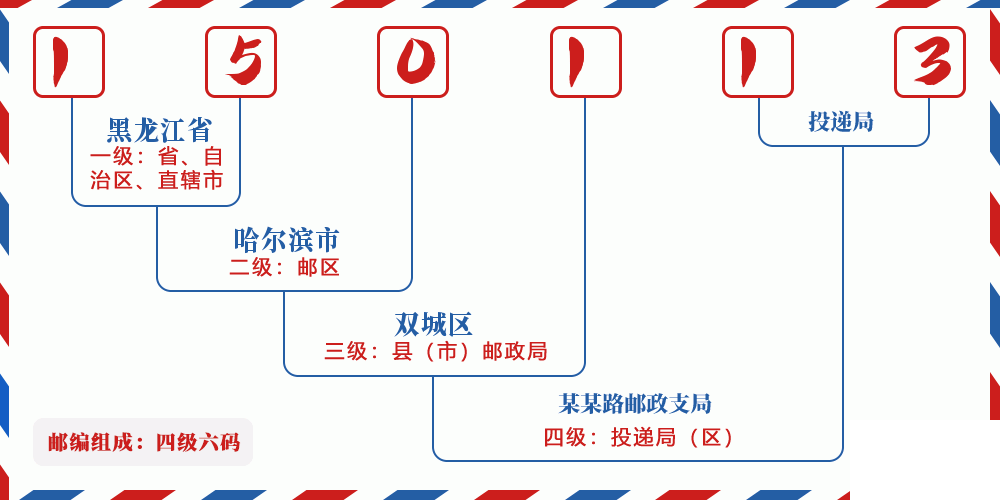 邮编150113含义