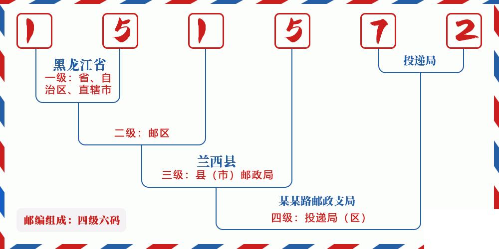 邮编151572含义