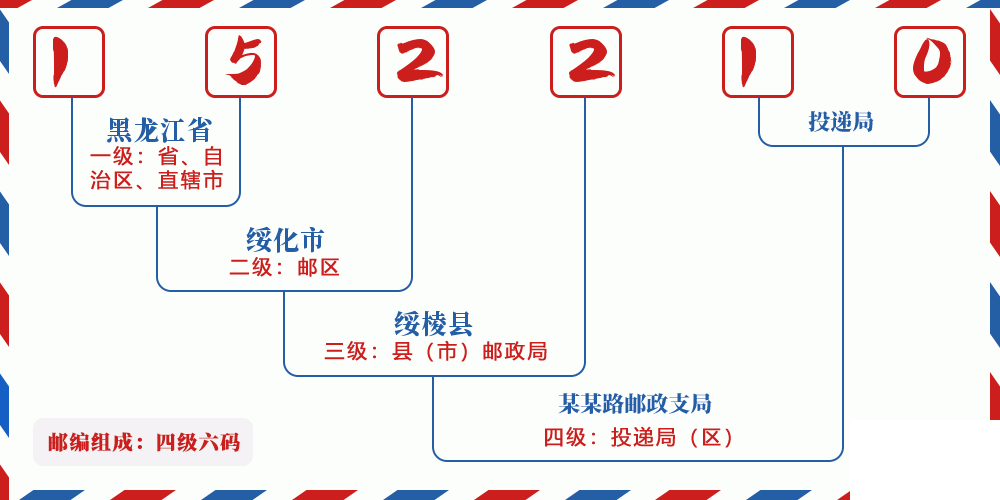 邮编152210含义