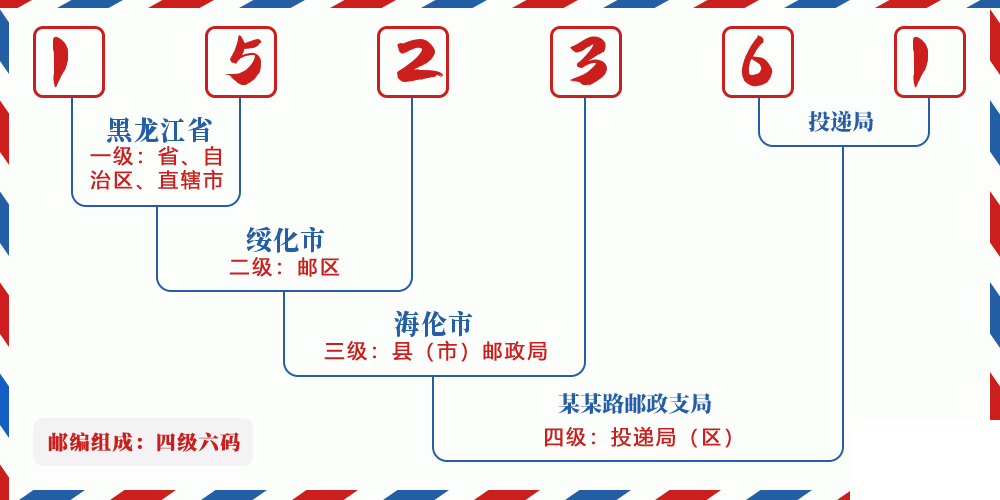 邮编152361含义