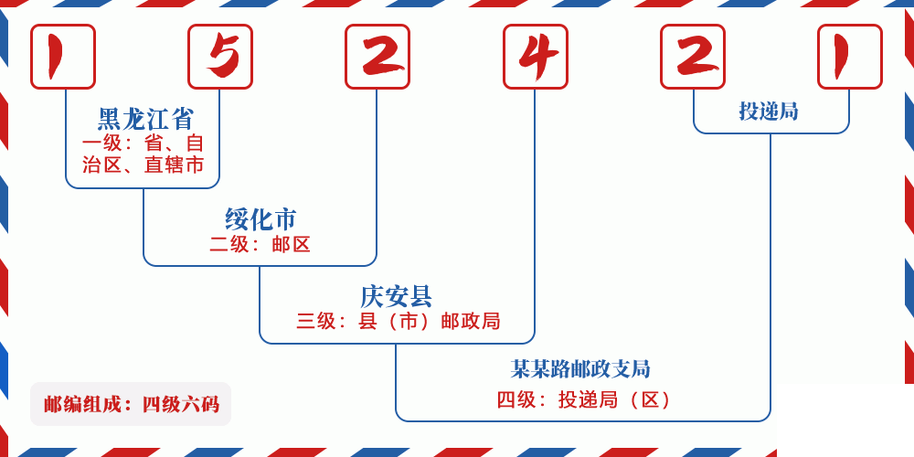 邮编152421含义