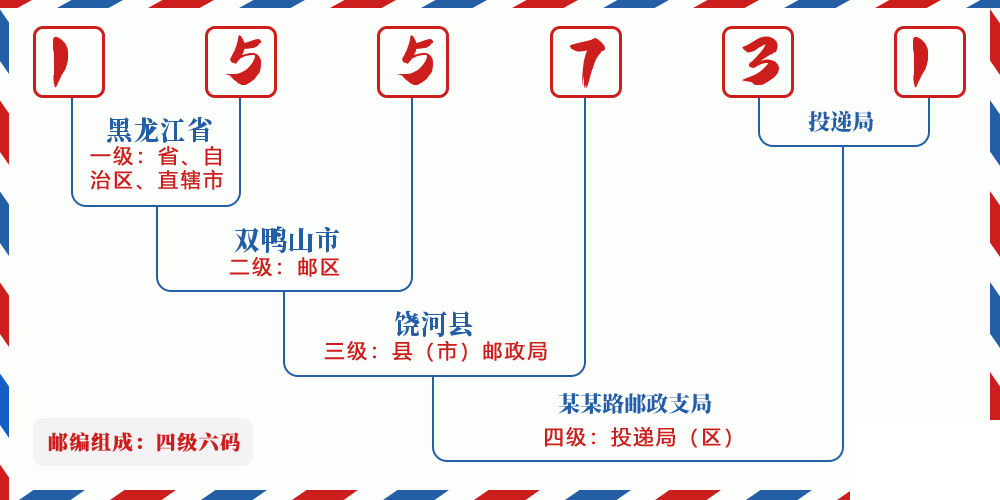 邮编155731含义