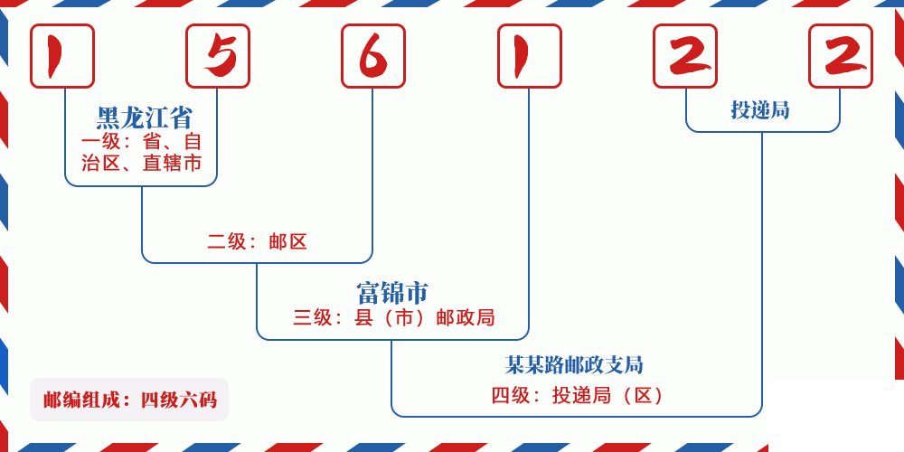 邮编156122含义