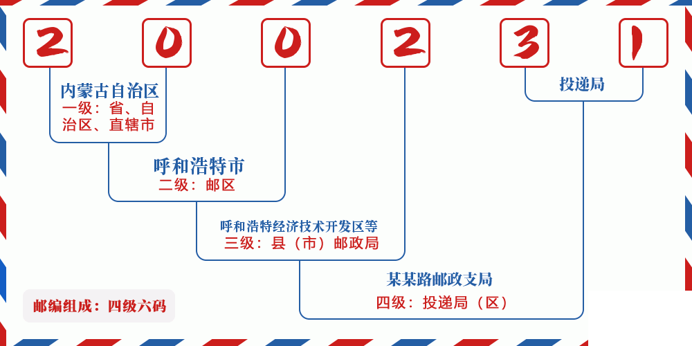 邮编200231含义