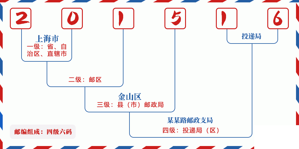 邮编201516含义