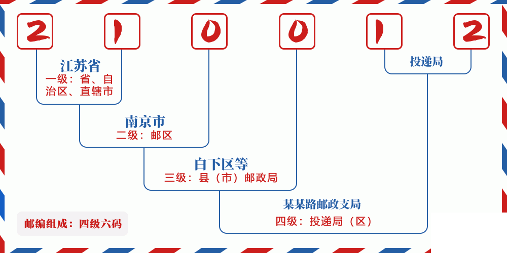 邮编210012含义