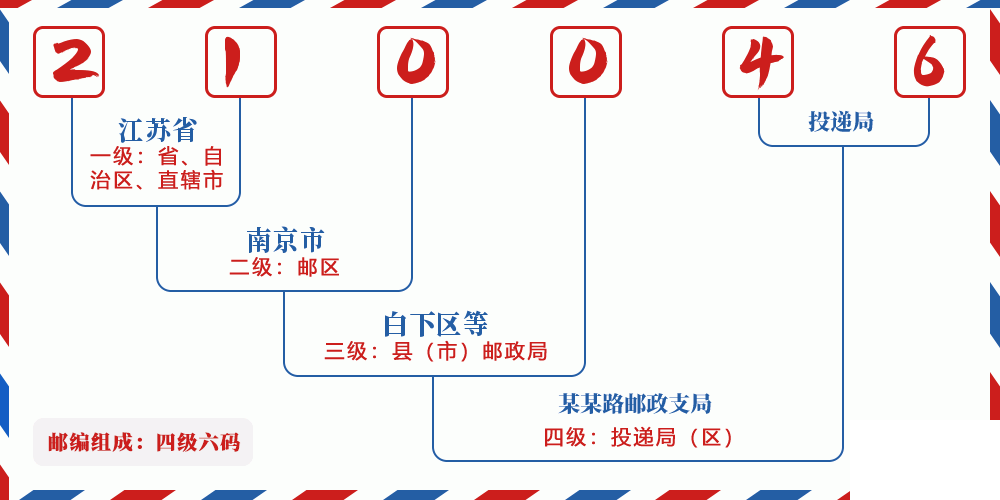 邮编210046含义
