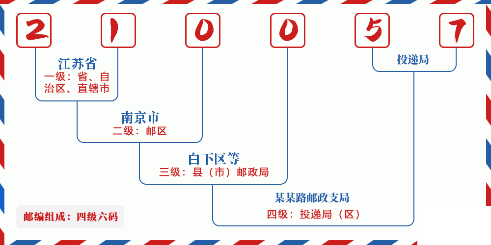 邮编210057含义