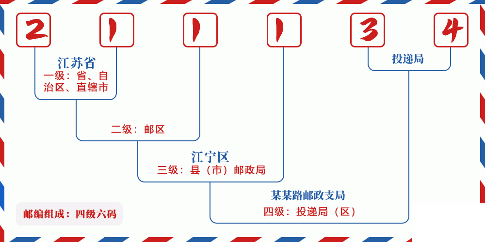 邮编211134含义