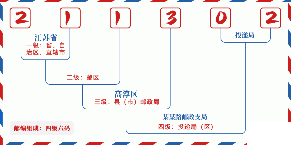 邮编211302含义