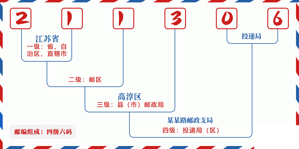 邮编211306含义