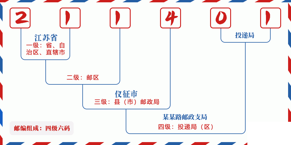 邮编211401含义
