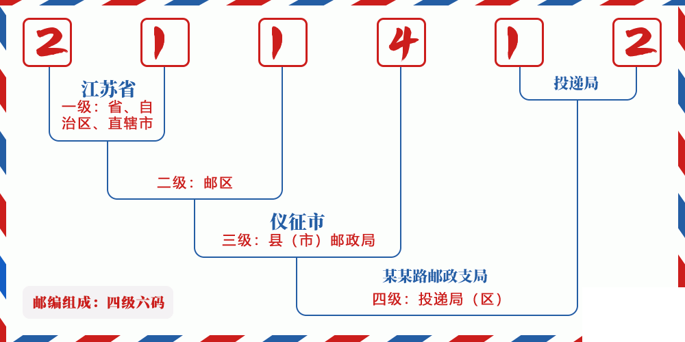 邮编211412含义