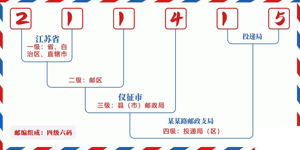 邮编211415含义