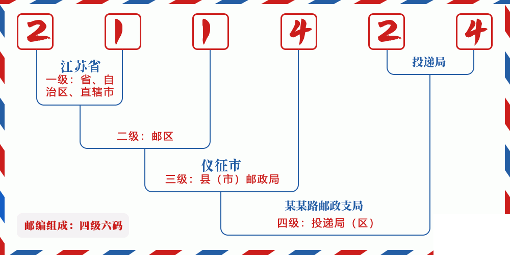 邮编211424含义