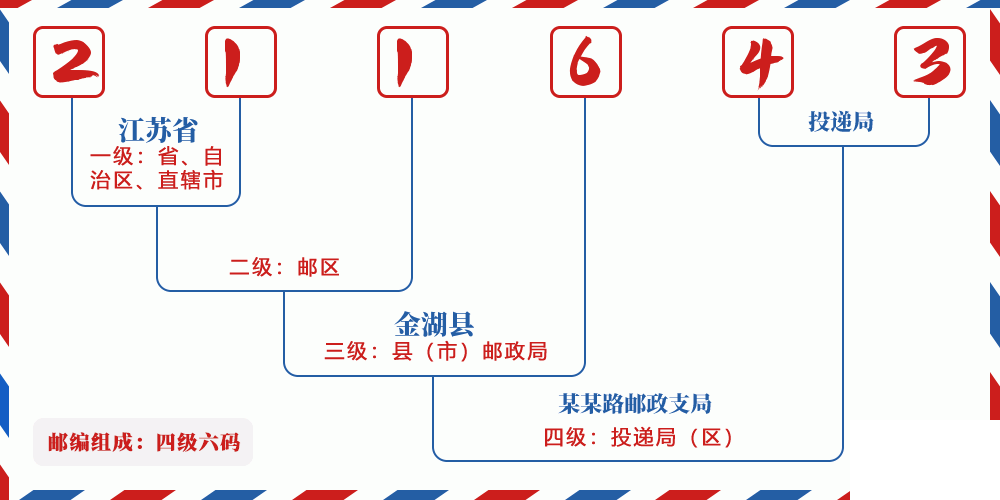 邮编211643含义