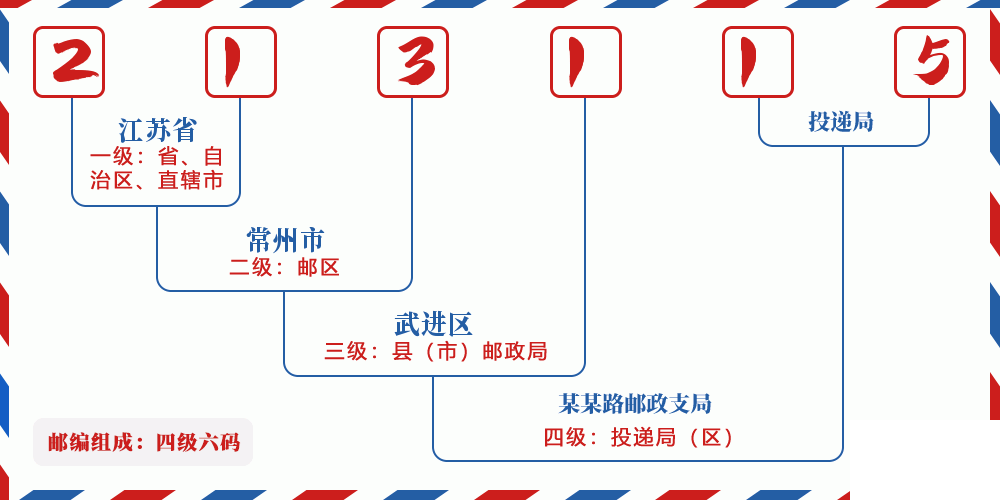 邮编213115含义