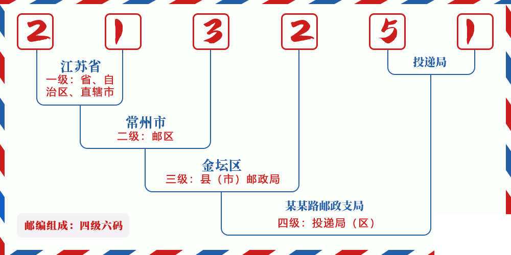 邮编213251含义