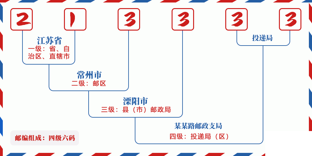 邮编213333含义