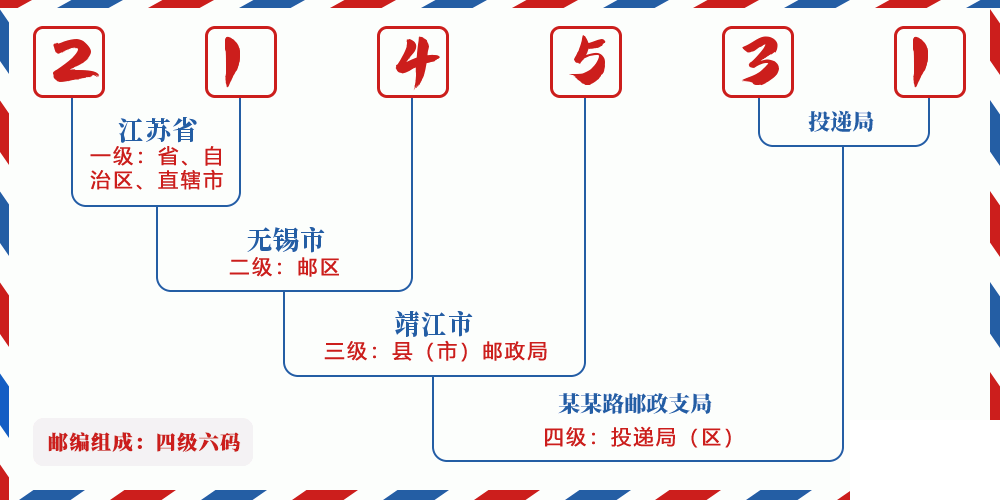 邮编214531含义