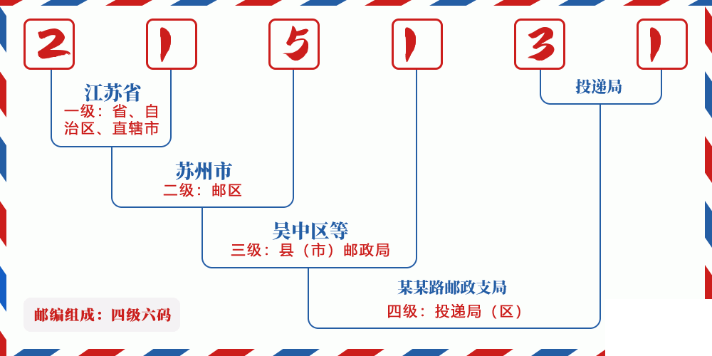 邮编215131含义