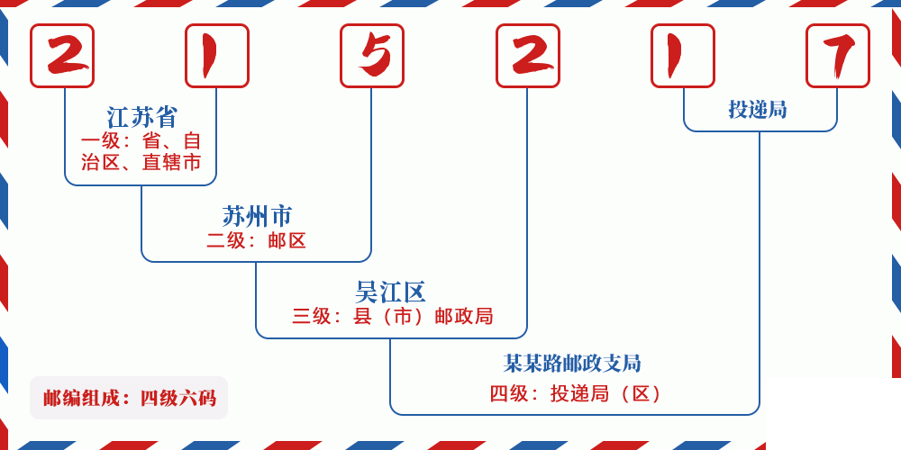邮编215217含义