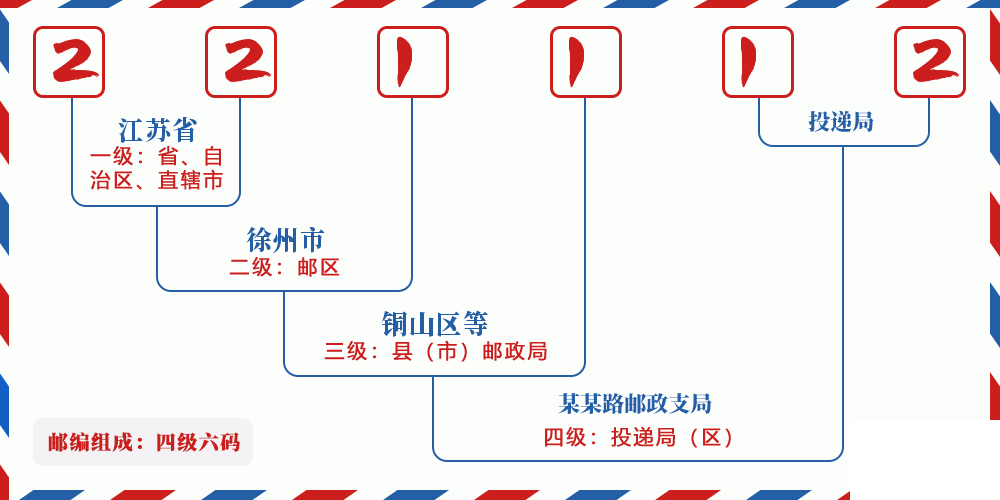 邮编221112含义