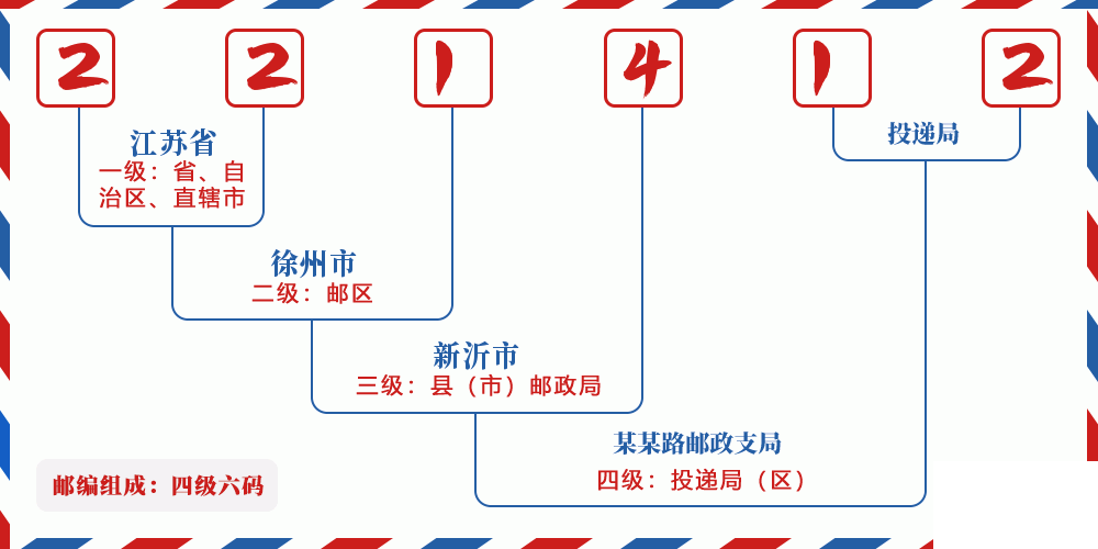 邮编221412含义