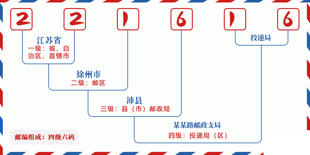邮编221616含义
