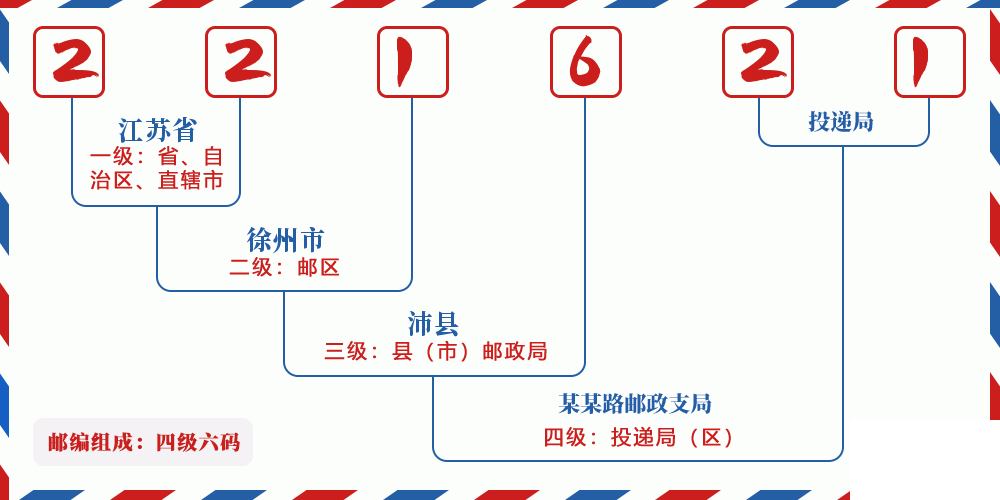邮编221621含义